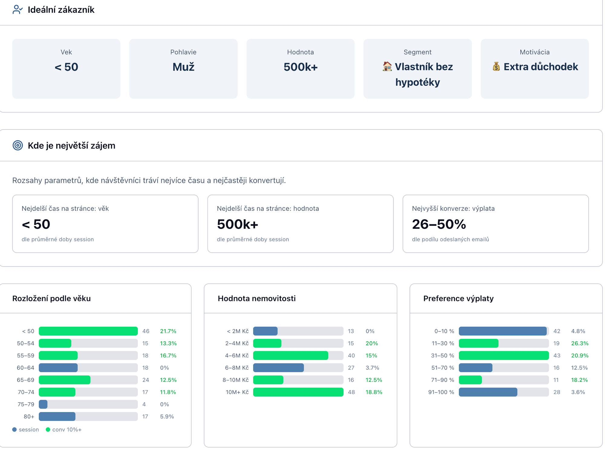 Ideálny zákazník — PMF analytika