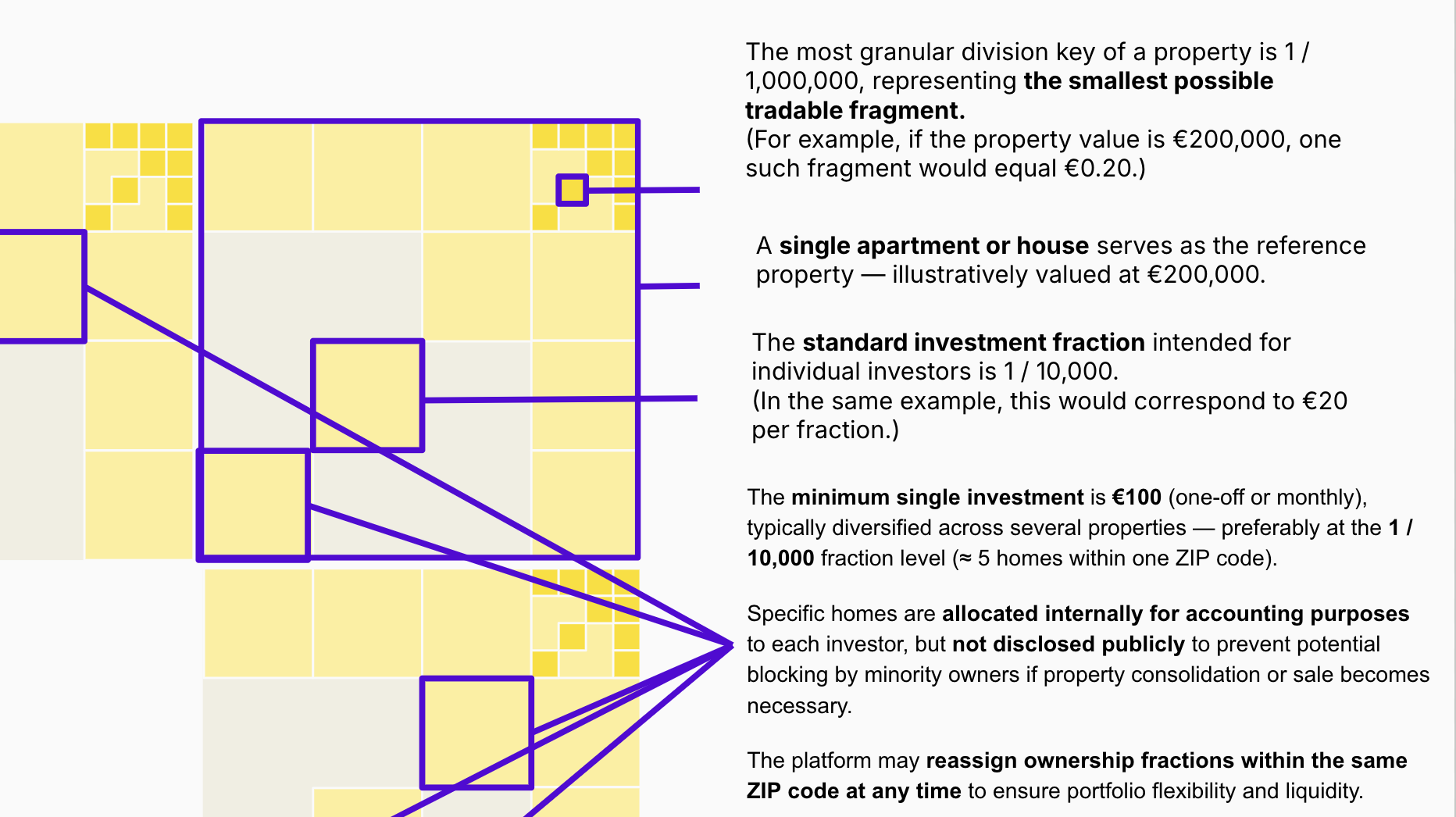 Frakčné vlastníctvo nehnuteľností — model
